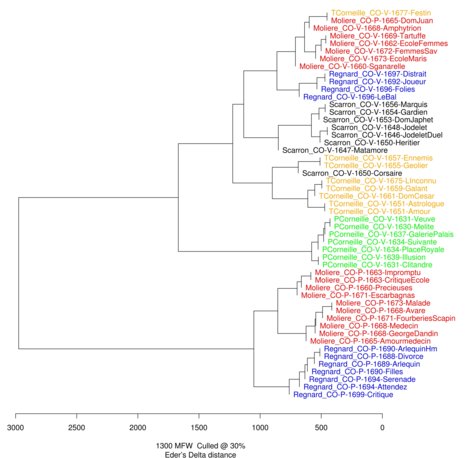 Abbildung 5: Stilistische Ähnlichkeit von 54 französischen Komödien (Clustering in stylo)