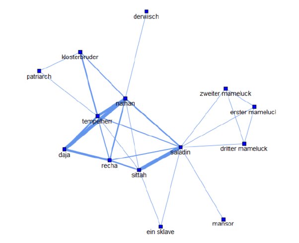Abbildung 7: Das Figurennetzwerk von Lessings Nathan der Weise